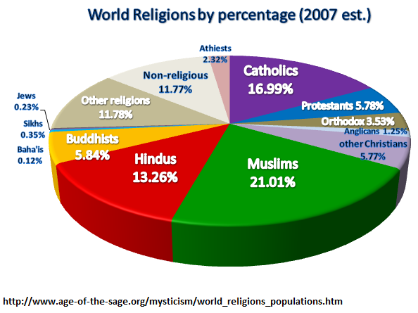 World Religions by percentage (2007 est.)